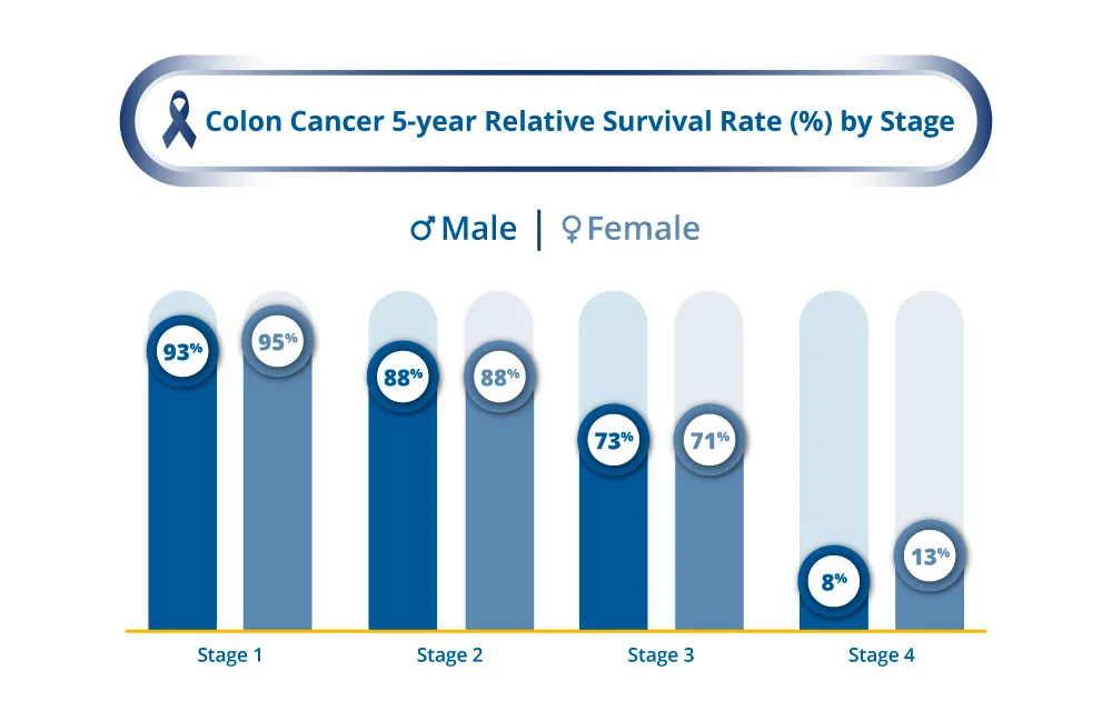 Colorectal Cancer 5 Years Survival Rate by Stages