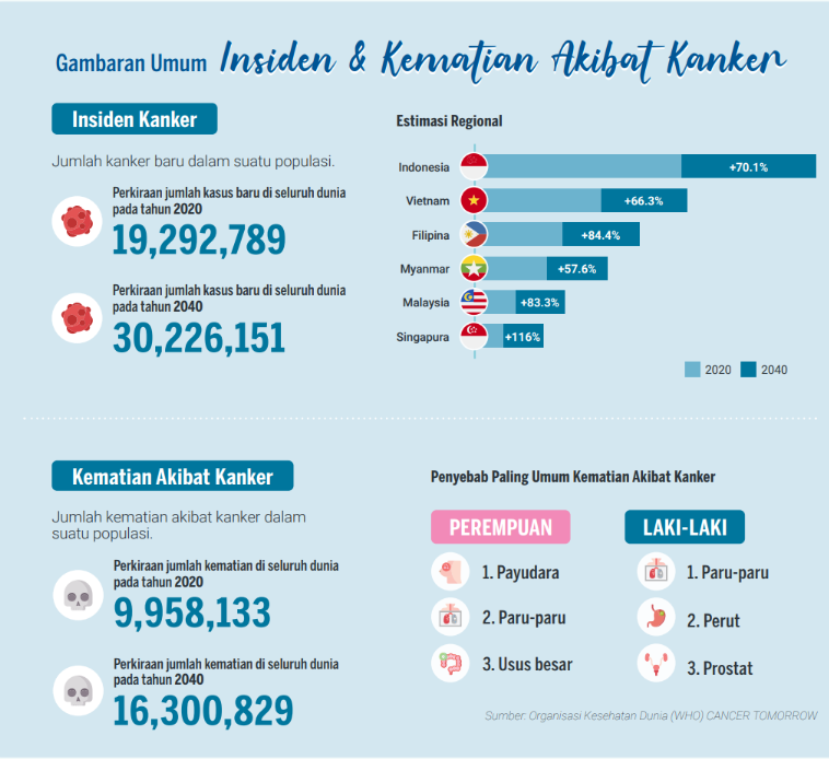 Gambaran Umum Insiden Kanker dan Gambaran Kematian