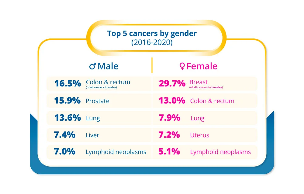 Top 5 Cancers by Gender (2016-2020)