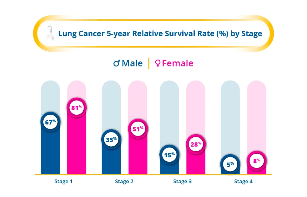 Lung Cancer 5 Years Survival Rate by Stage