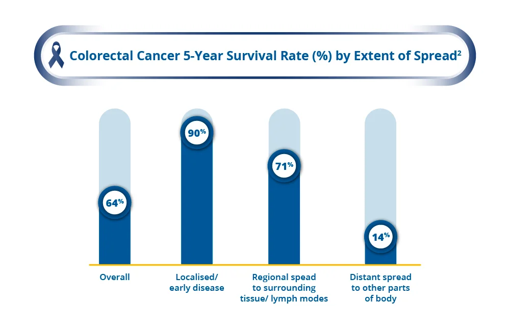 Colorectal Cancer 5 Years Survival Rate by Extend of Spread