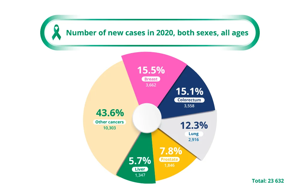 Number of New Cases of Liver Cancer in 2020