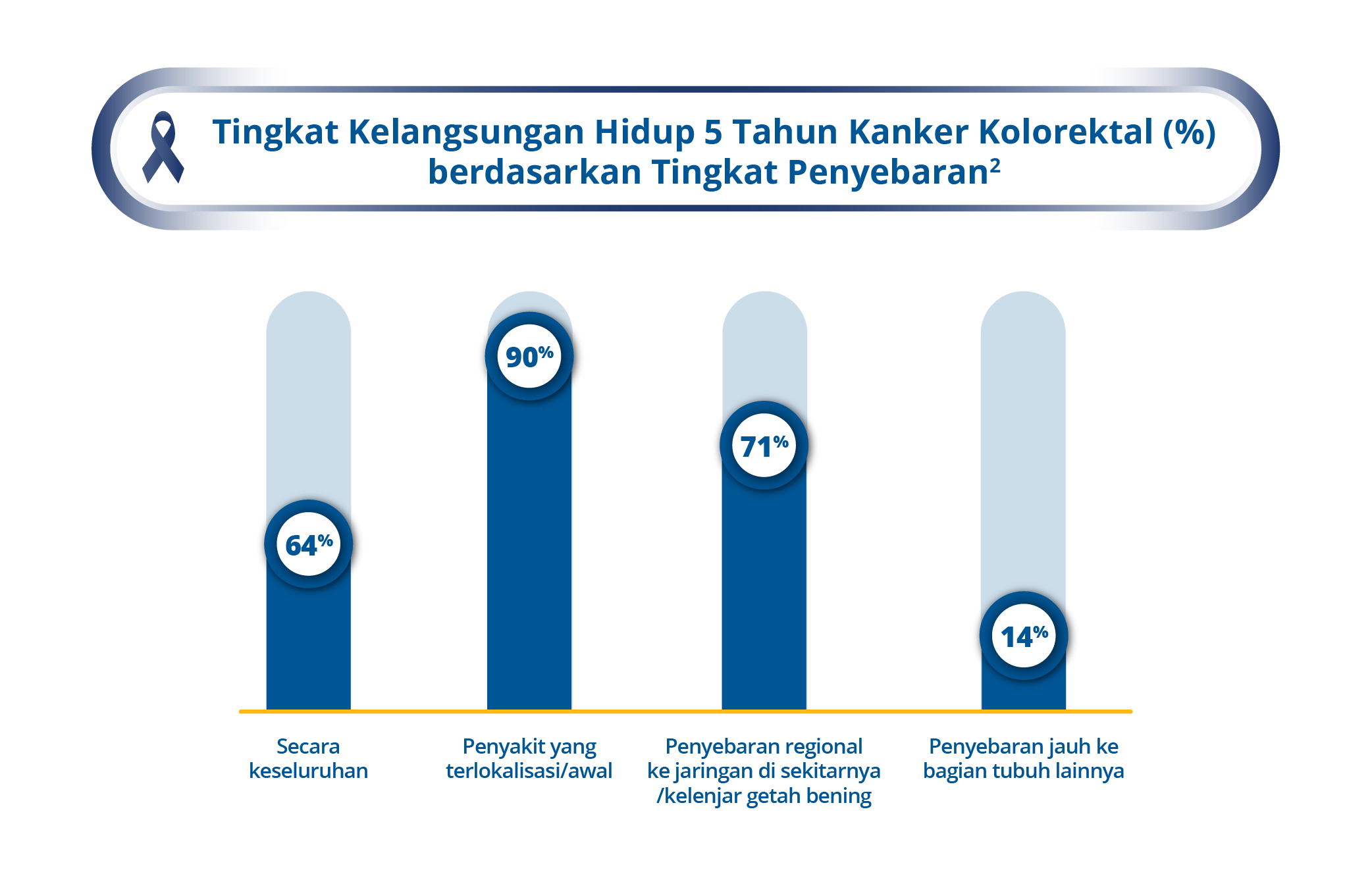 Colorectal Cancer 5 Years Survival Rate by Extend of Spread