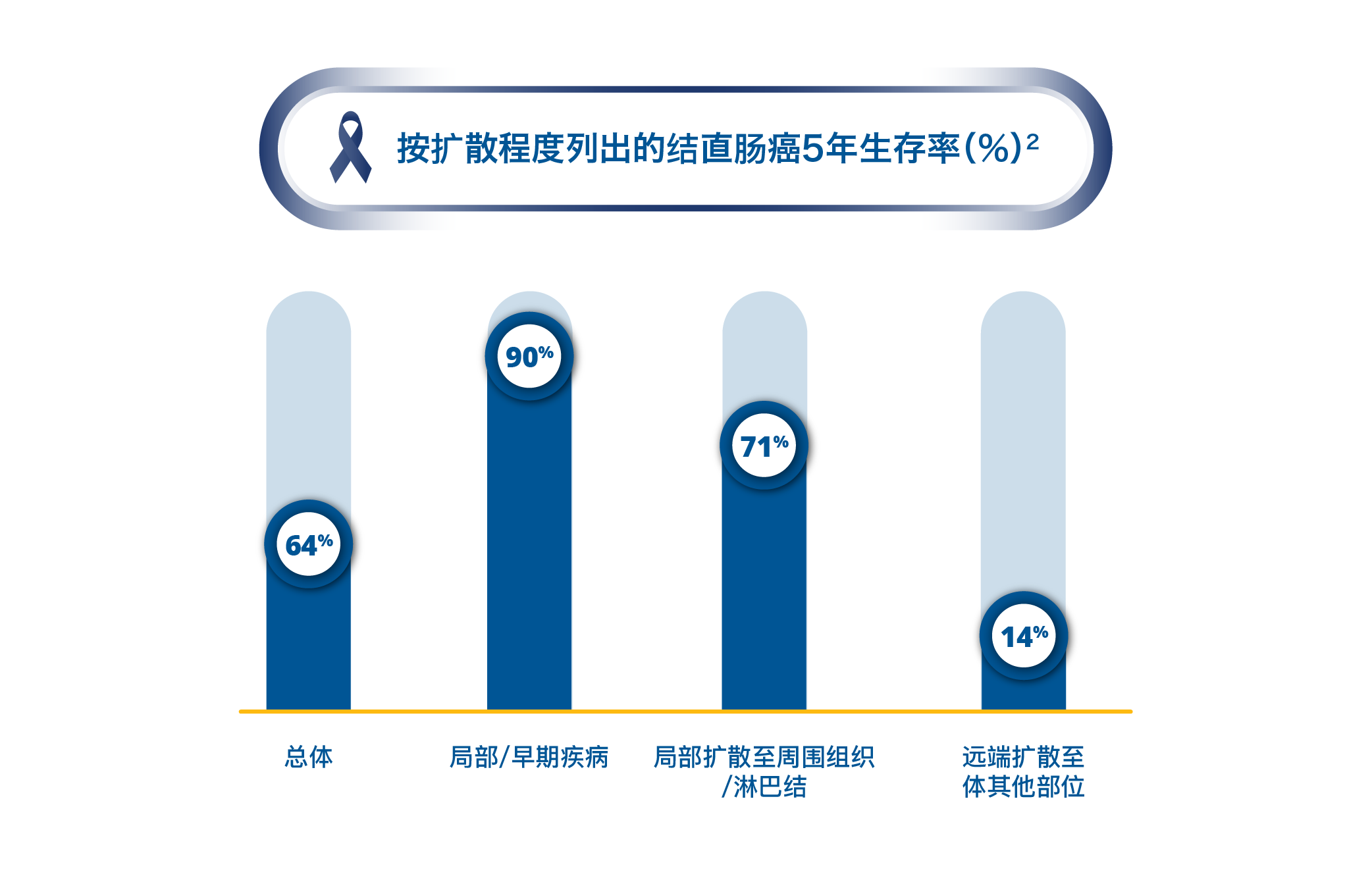 Colorectal Cancer 5 Years Survival Rate by Extend of Spread
