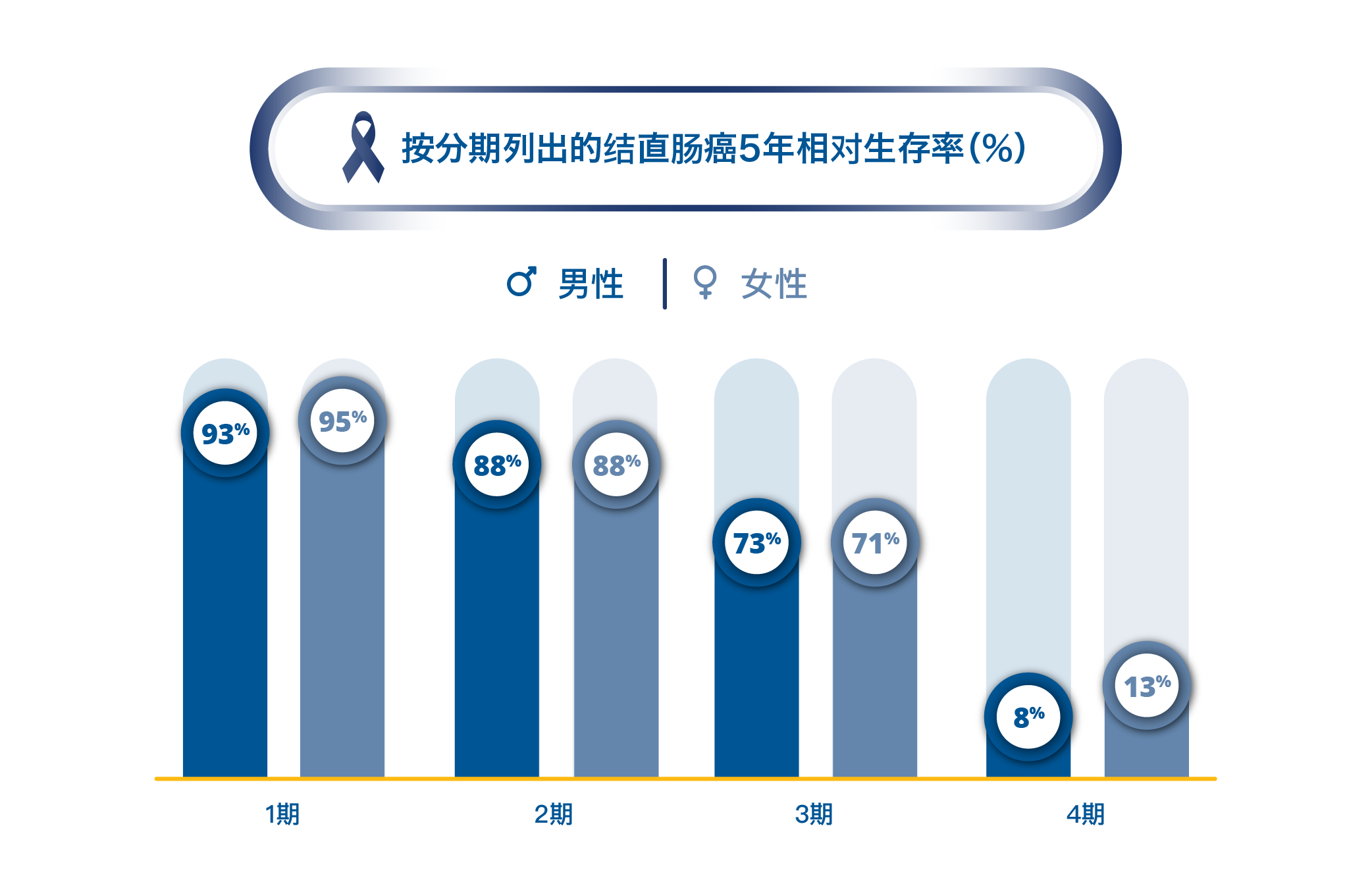 Colorectal Cancer 5 Years Survival Rate by Stages