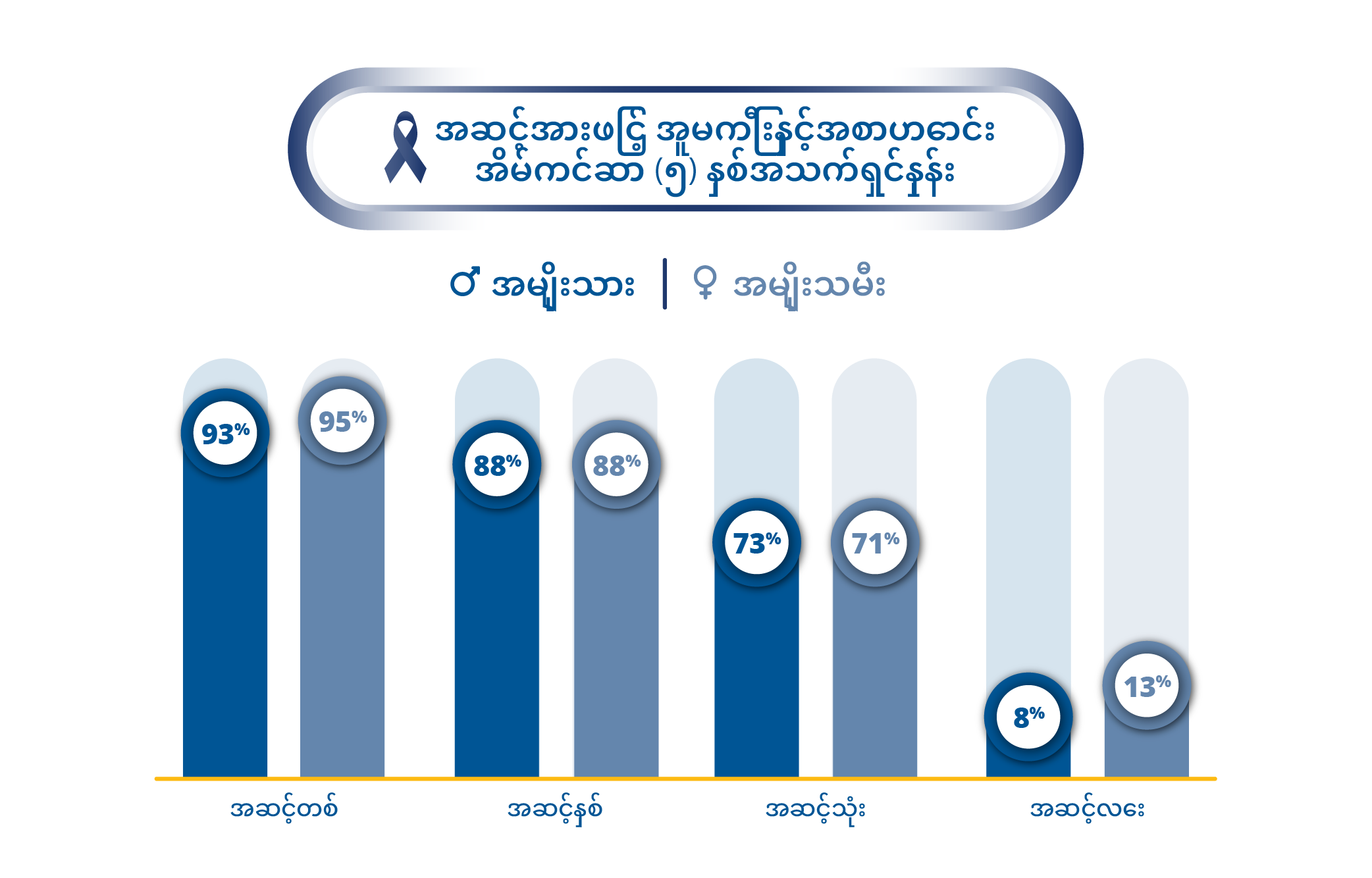 Colorectal Cancer 5 Years Survival Rate by Stages