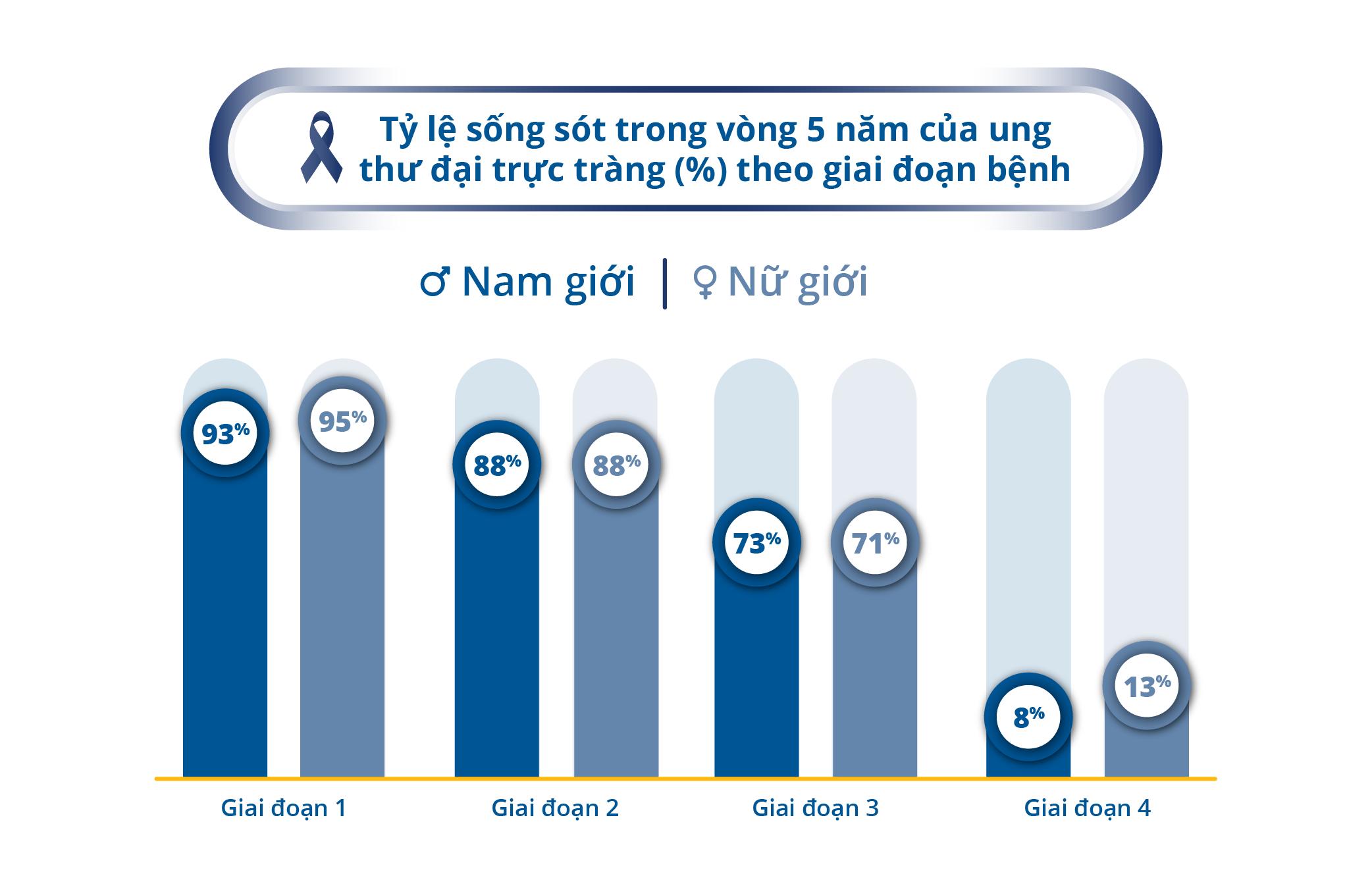 Colorectal Cancer 5 Years Survival Rate by Stages
