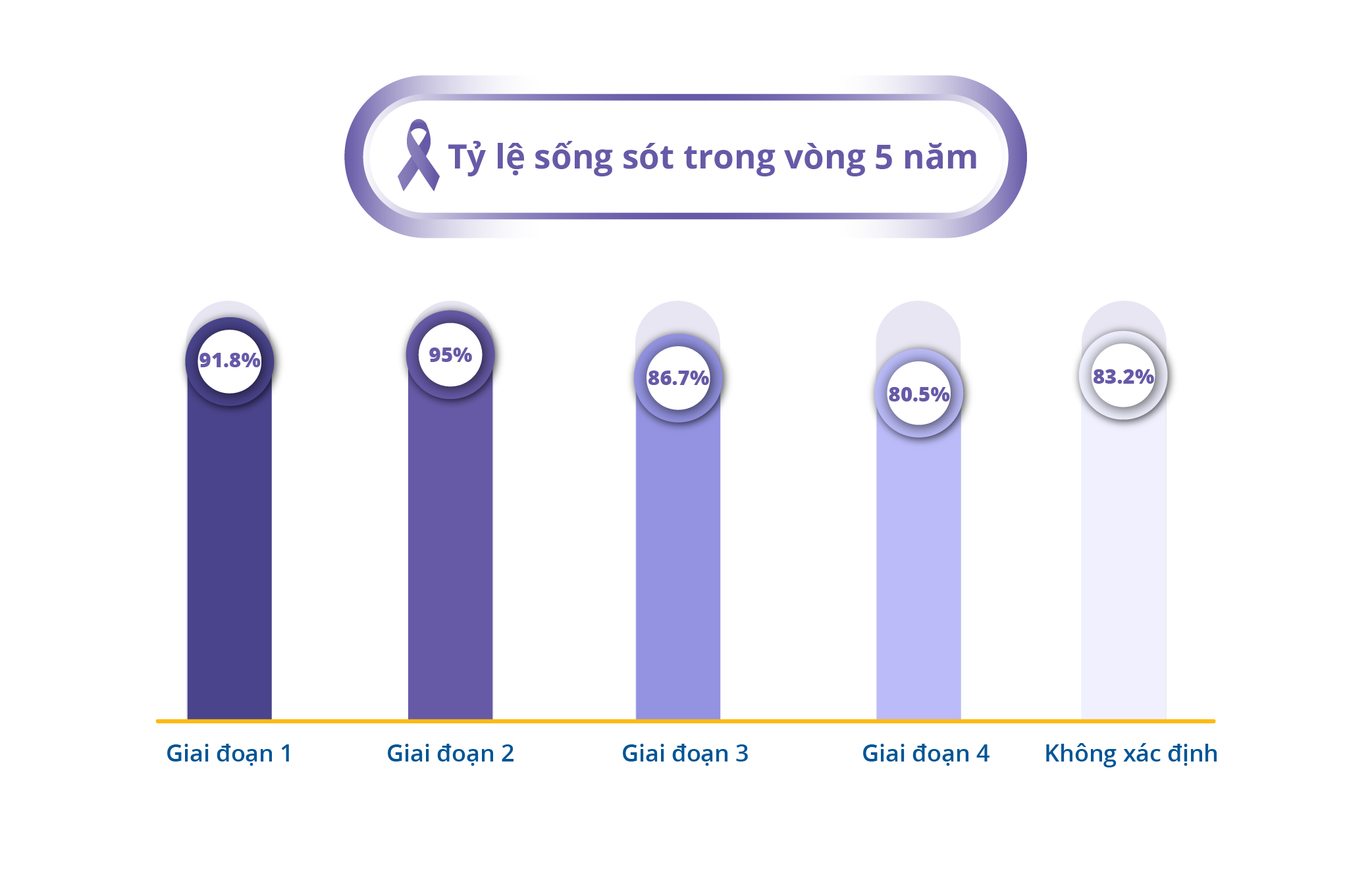 Tỷ lệ sống sót của ung thư hạch Hodgkin 5 năm