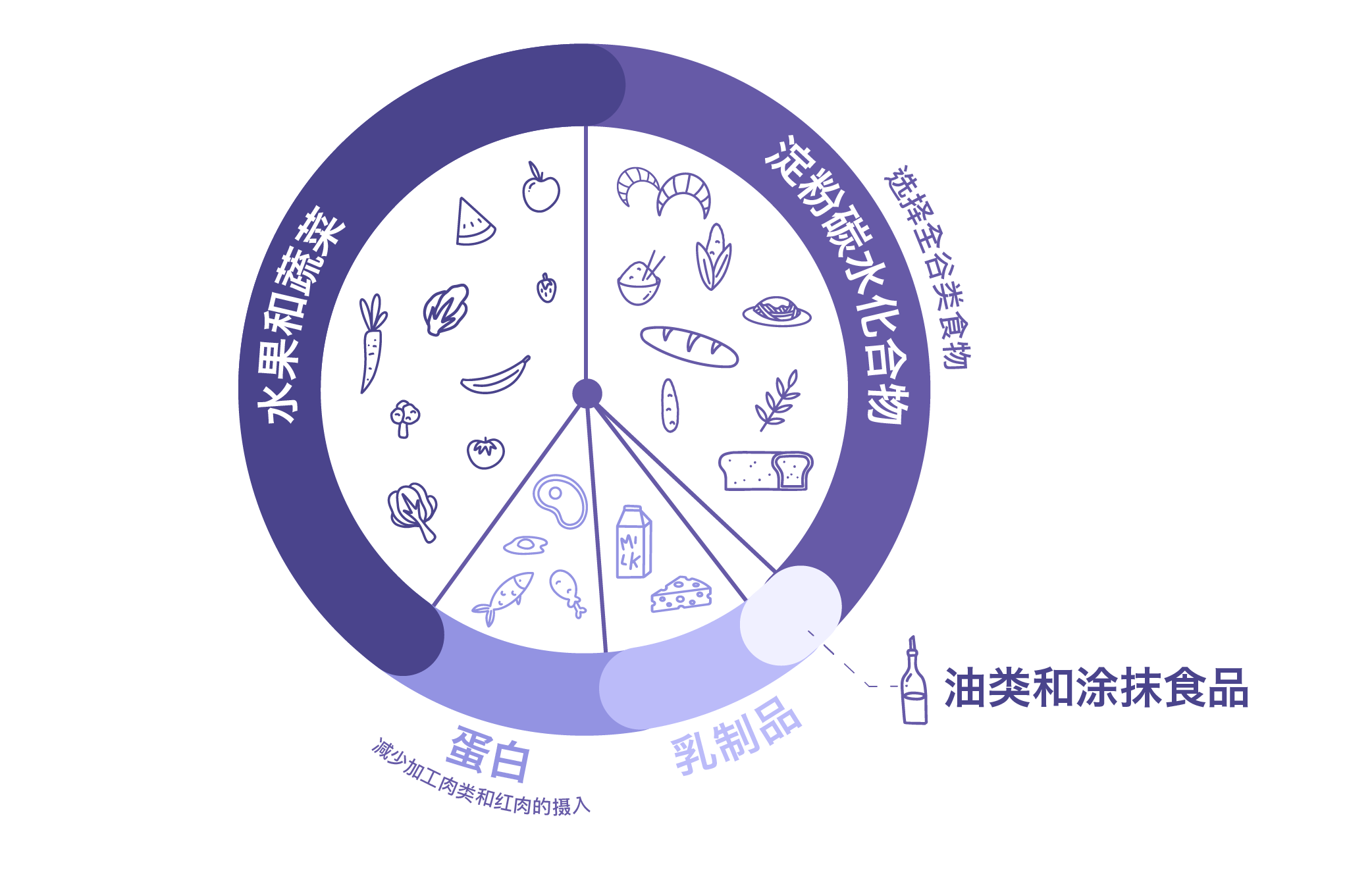 饮食结构