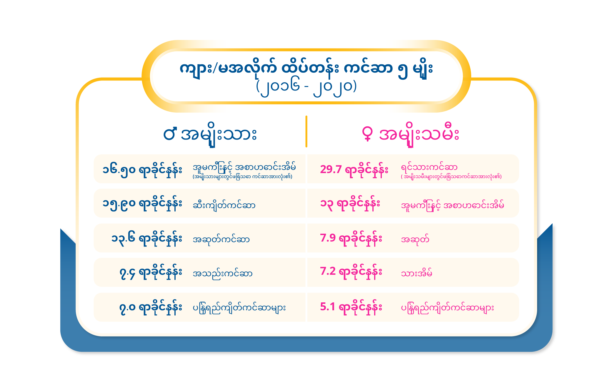 လိင်အလိုက် ထိပ်တန်း ကင်ဆာ ၅ မျိုး (2016-2020)