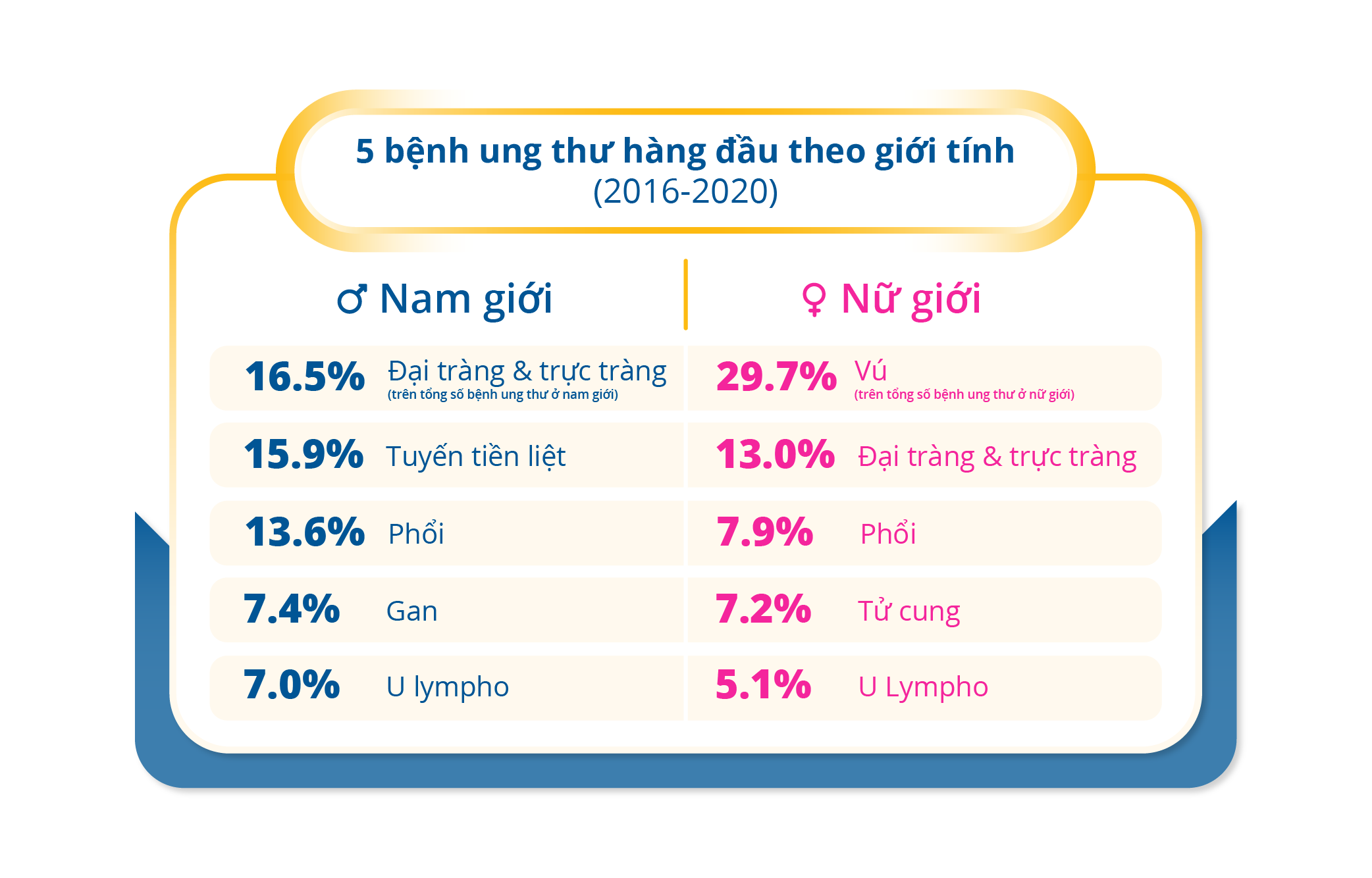 Top 5 bệnh ung thư theo giới tính (2016-2020)