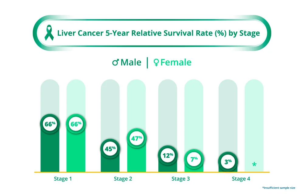 Liver Cancer Survival Rate