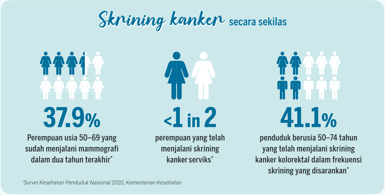 Infografis - skrining kanker secara sekilas