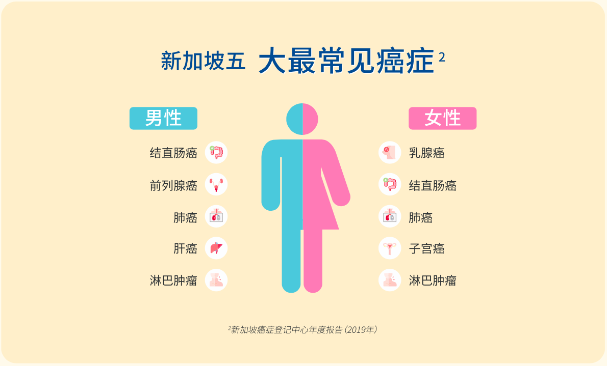 Infographic - Top 5 Most Common Cancers in Singaporeans