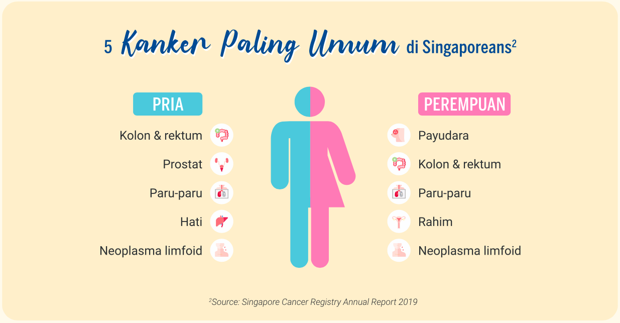 Infografis - 5 Kanker Paling Umum di Singapura