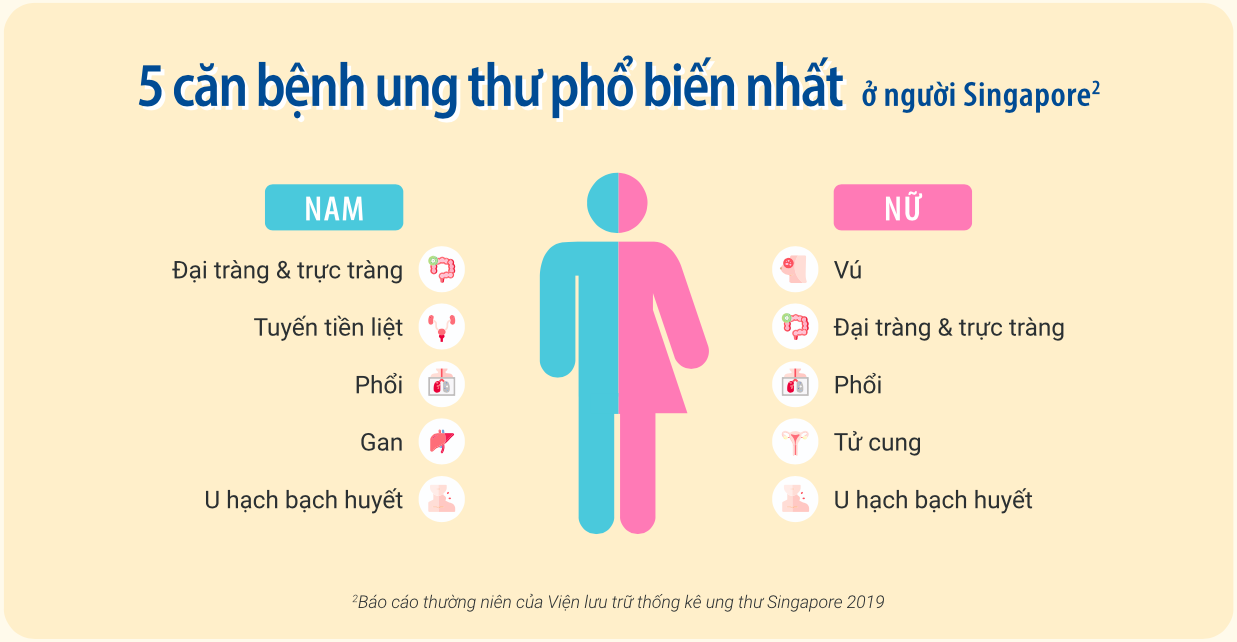 đồ họa thông tin - 5 căn bệnh ung thư phổ biến nhất ở người Singapore