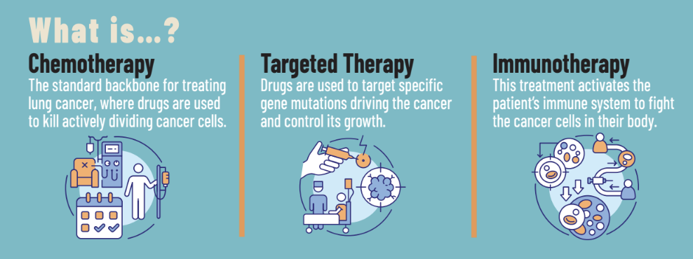 Explanation of chemotherapy, targeted therapy and immunotherapy with graphical illustration