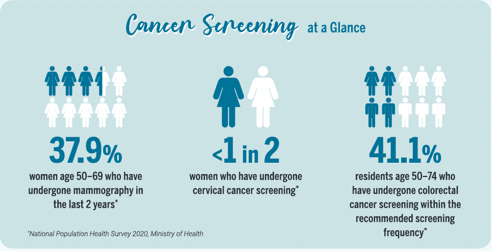 Infographic - Cancer screening at a glance