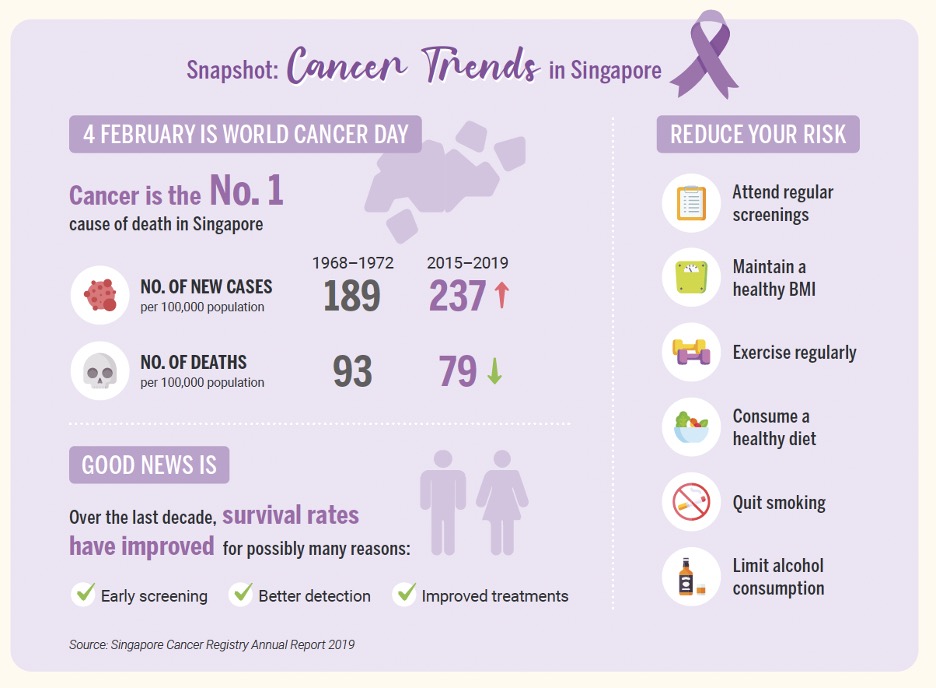 Infographic - Snapshot (Cancer Trends in Singapore)