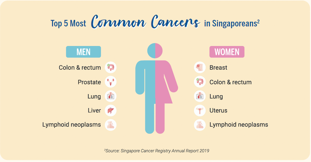 Infographic - Top 5 Most Common Cancers in Singaporeans