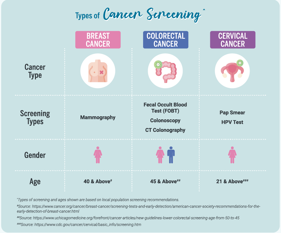 Infographic - Types of cancer screening