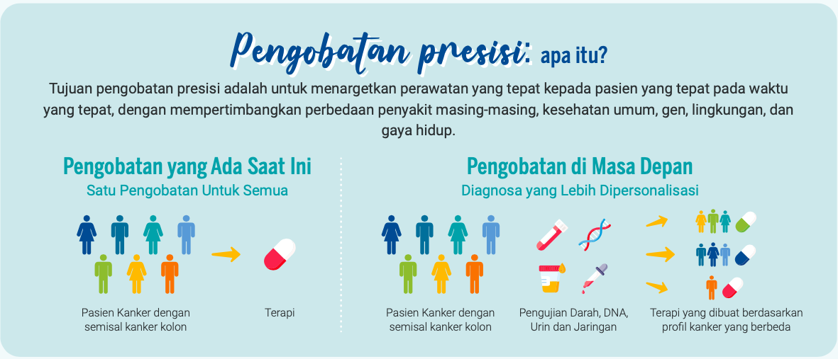 Infografis - Obat Presisi (Apa itu)