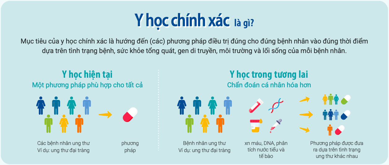 Y học chính xác là gì