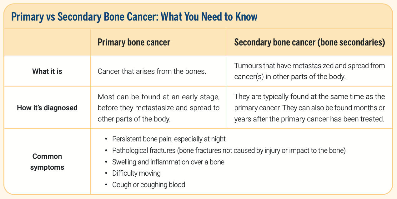 Primry vs Secondary Bone Cancer