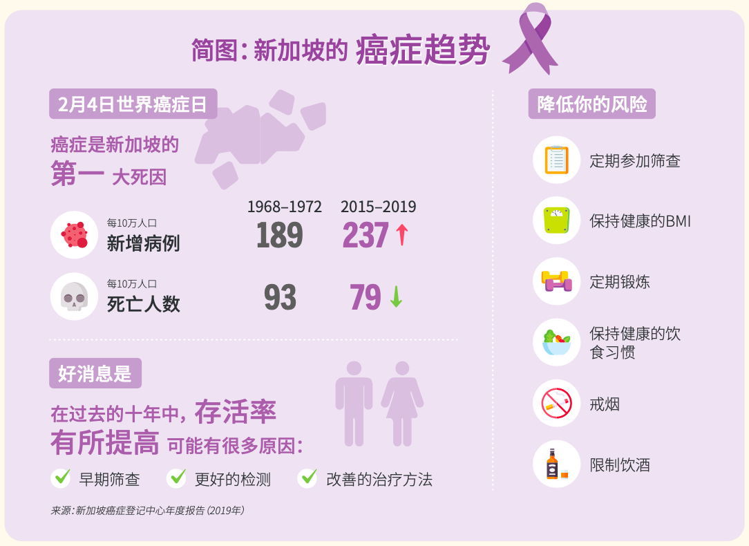 信息图 - 简图 (新加坡的癌症趋势)