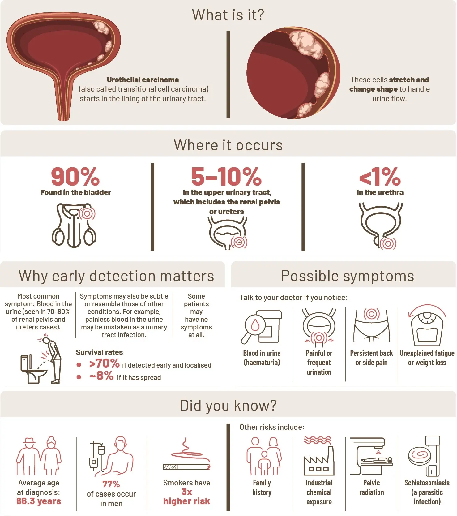 the cancer that take another route infographic