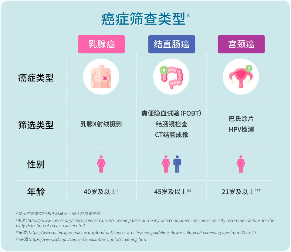 信息图 - 癌症筛查概览