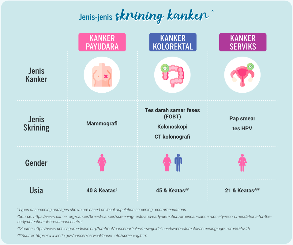 Infografis - Jenis-jenis skrining kanker