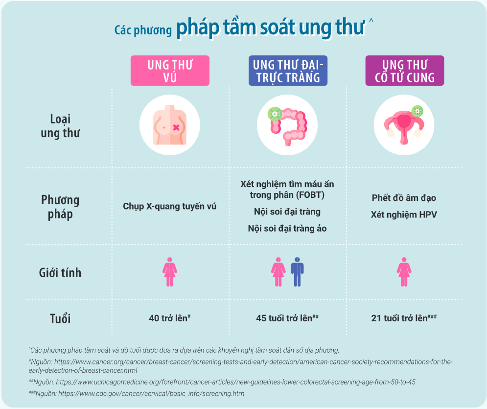 đồ họa thông tin - Các phương pháp tầm soát ung thư