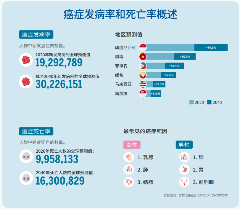 癌症发病率和死亡率概述